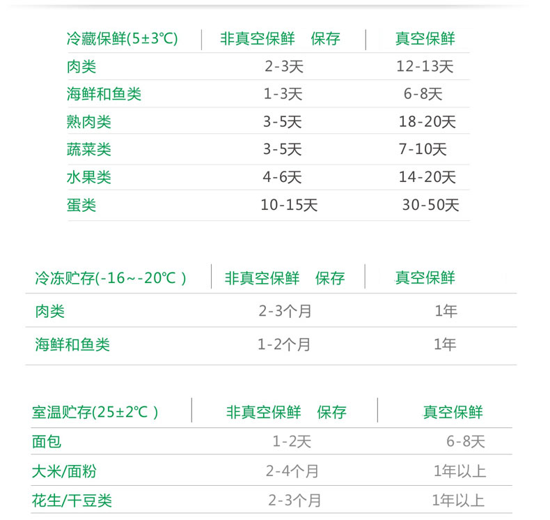 食品真空包装和非真空包装保存时间对比